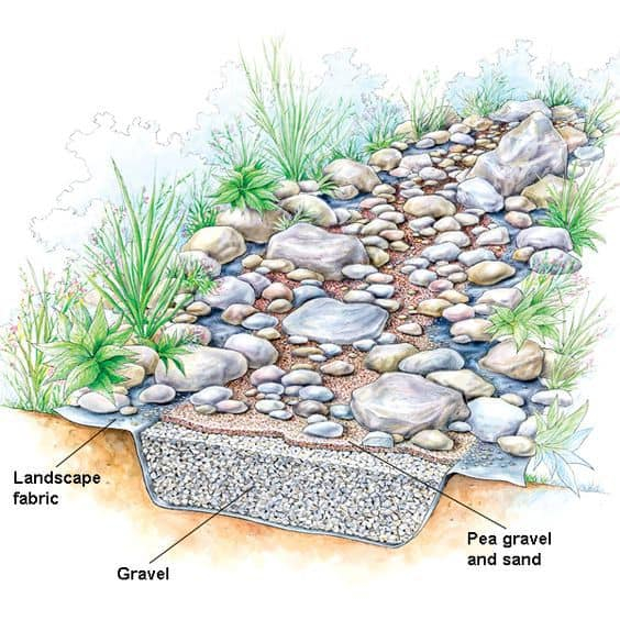 10 Ideas On Making Your Own Dry Creek Bed inside Dry Creek Bed Landscaping