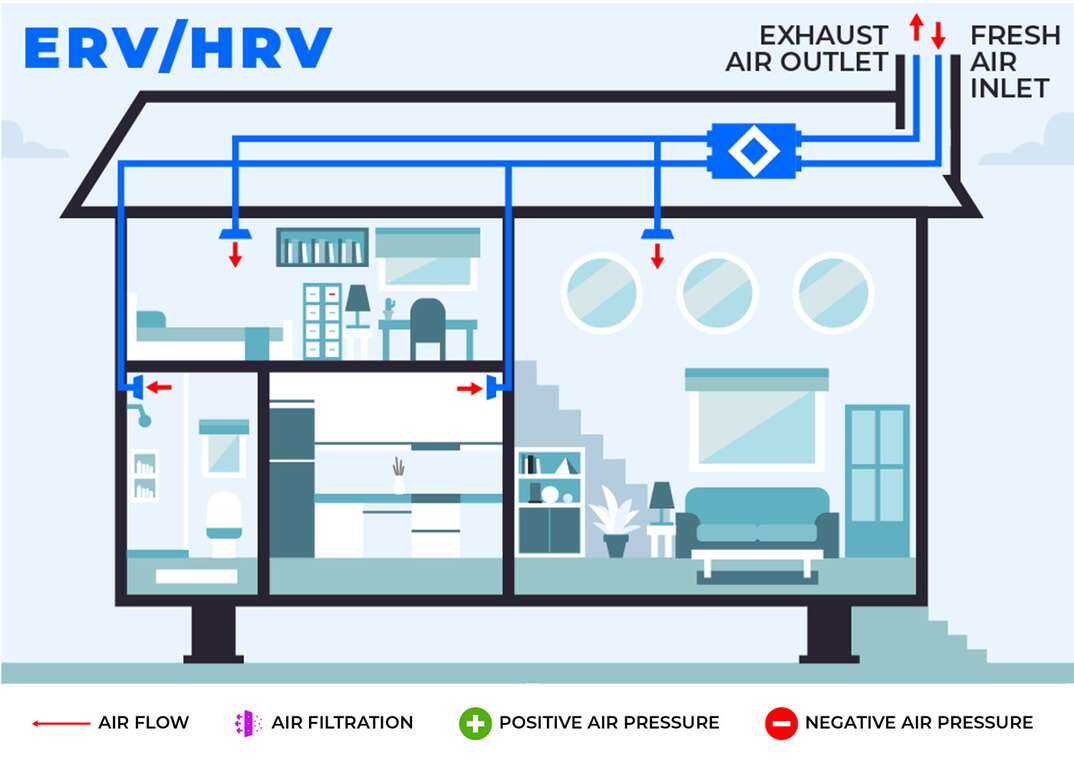 4 Types Of Whole-Home Ventilation | Homeserve Usa within Why Your Airtight Home Needs an ERV to Breathe in 2026