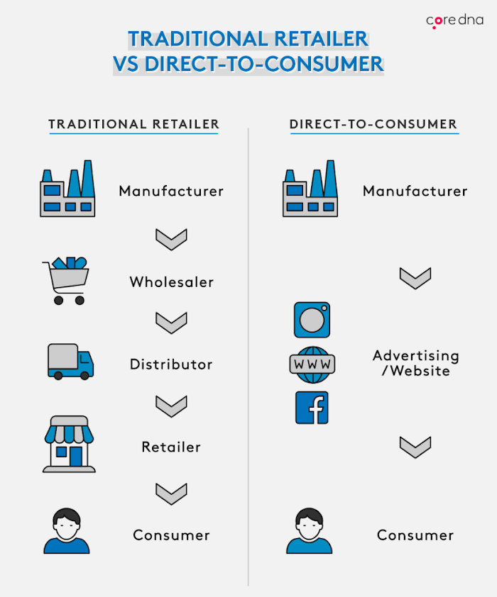 8 Best Dtc Brands You Need To Know About (2026) with Direct To Consumer Furniture Brands