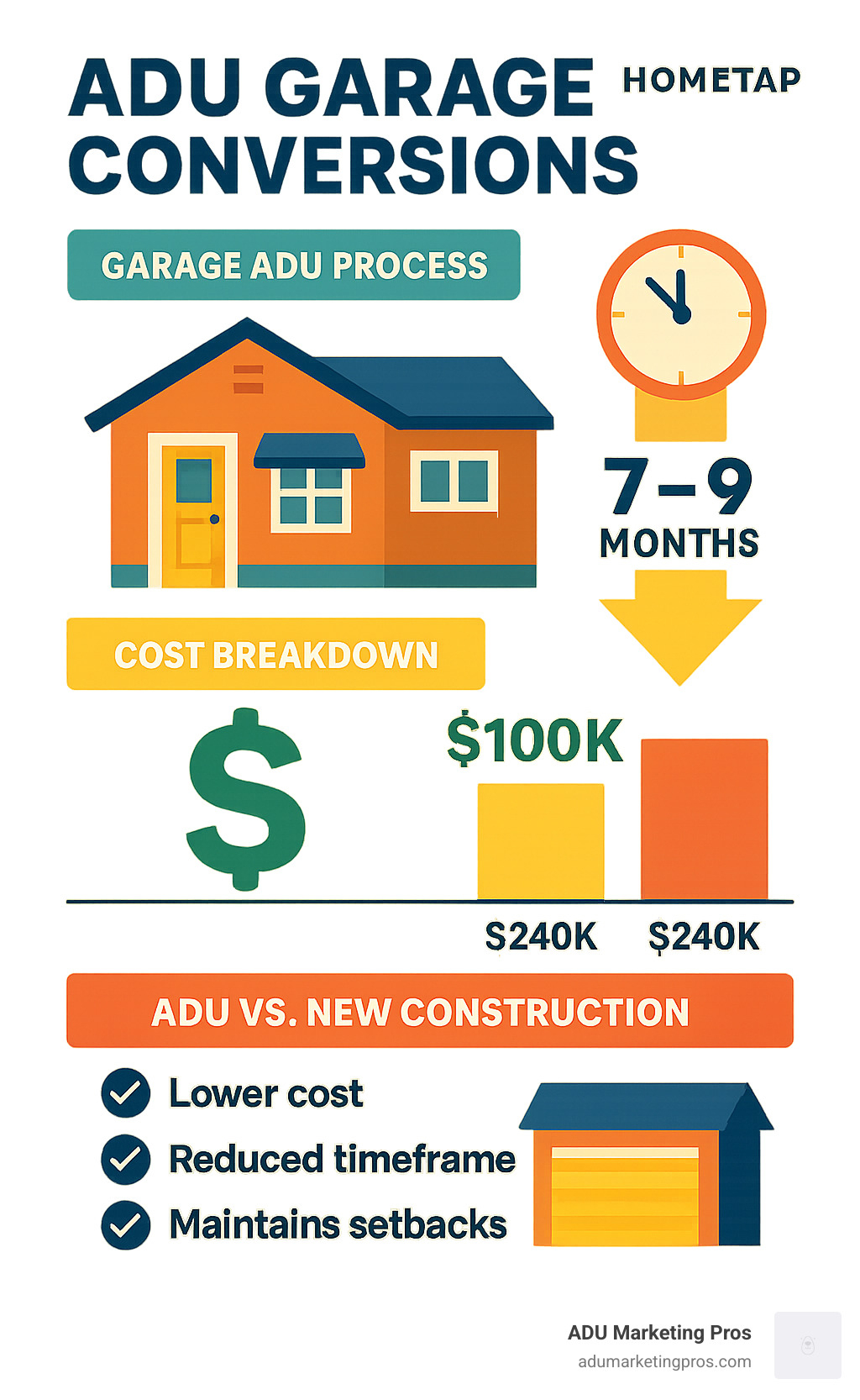 Adu Garage Conversions: 7 Powerful Benefits In 2025 throughout Garage Conversion Adu Cost