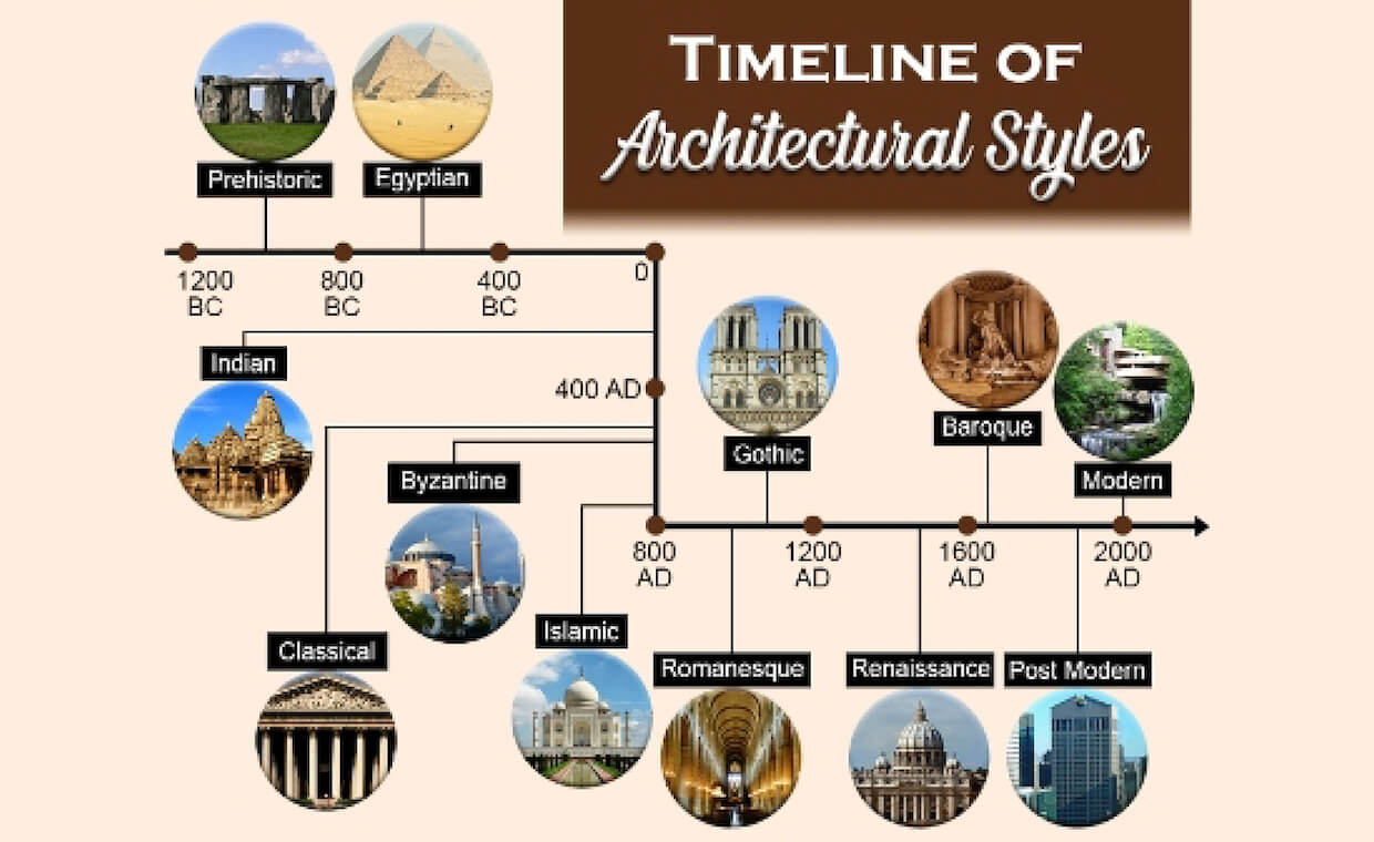 Architectural Styles: A Comprehensive Guide To A World Of Diversity ... with Modern Heritage Interior Style