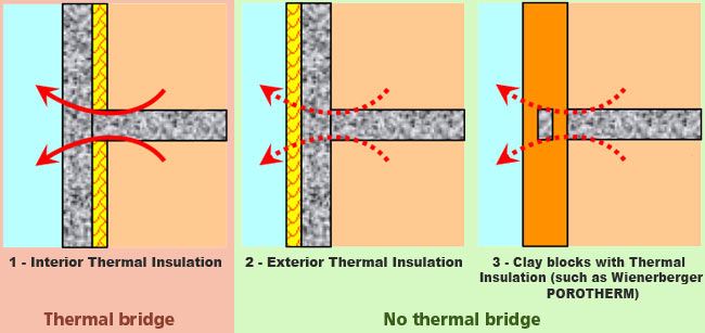 Beodom | Fighting Thermal Bridges Or How To Make Better Buildings regarding Passive House Design Principles