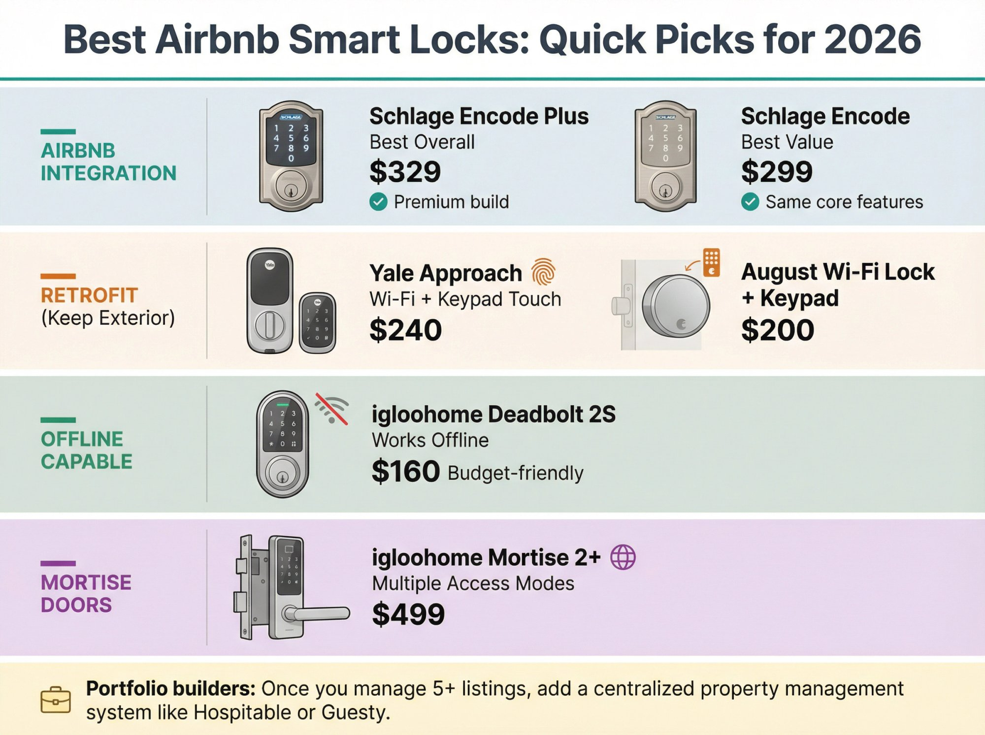 Best Smart Locks For Airbnb Rentals (2026 Guide) - Chalet for The best smart locks for Airbnb hosts tested and reviewed