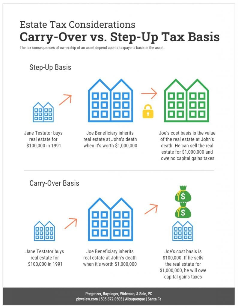 Biden Administration May Spell Changes To Estate Tax Exemptions And ... in Why the Step Up in Basis Rule Remains a Cornerstone of Smart Estate Planning