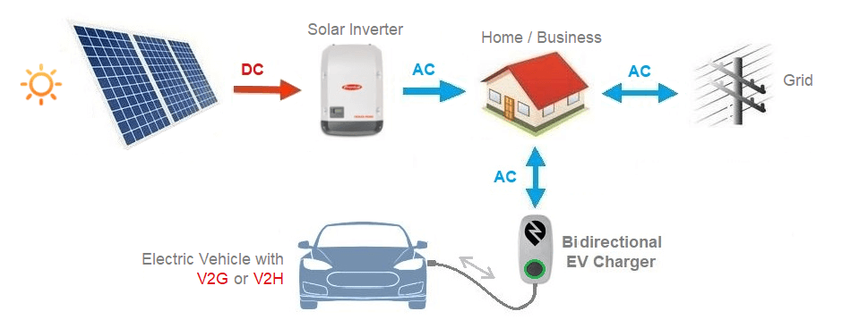 Bidirectional Ev Charging Explained - V2G, V2H &amp;amp; V2L — Clean Energy Reviews with Bidirectional Charging Home