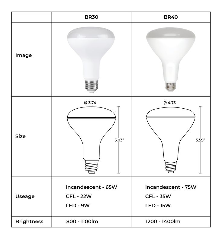 Br30 Vs Br40 Led Light Bulbs: Choosing The Perfect Fit For Your Space regarding Br30 Vs Br40 Recessed Can