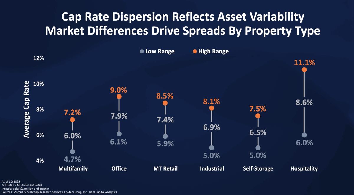 Cap Rate Spreads Guide For Multifamily Sellers | Chicago Multifamily ... inside Where Trophy Multifamily and Net Lease Cap Rates Stand in 2026