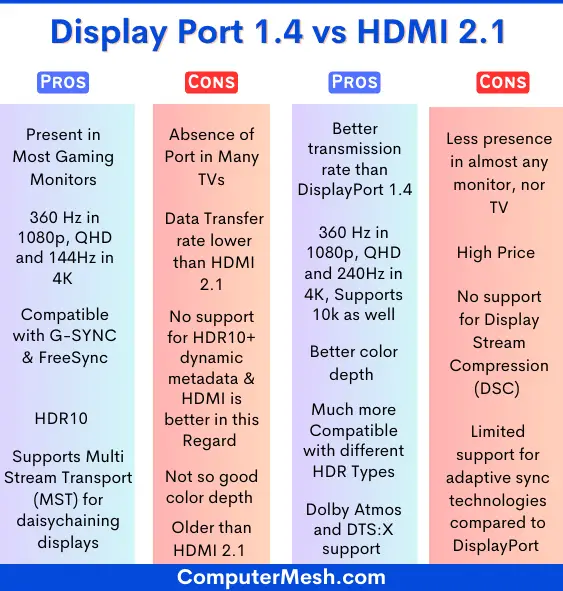 Displayport Vs Hdmi Comparison Table (All Latest Versions) regarding Hdmi 2.1 Features Gaming