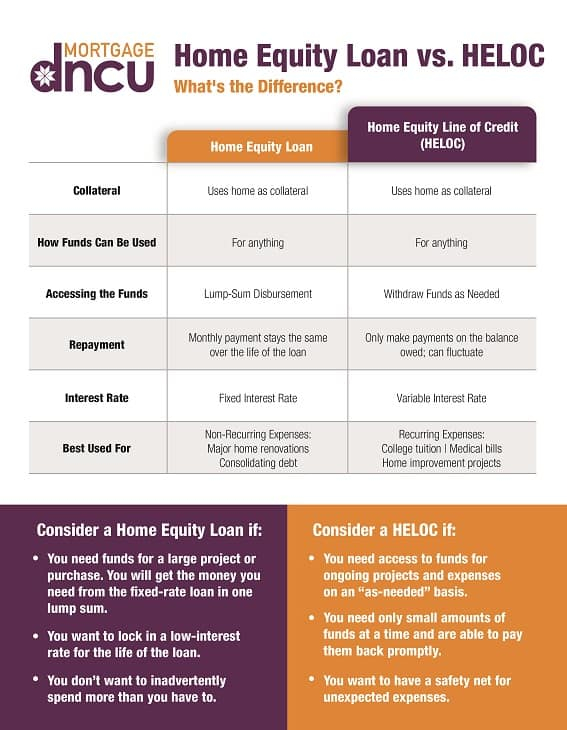 Dncu | Heloc And Home Equity Loans with What Financial Advisors Wish You Knew Before Choosing a HELOC or Home Equity Loan