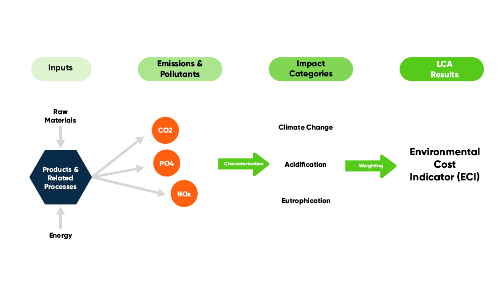 Environmental Cost Indicator - Ecochain - Lca Software Company in The Real Cost of Ignoring Environmental Product Declarations