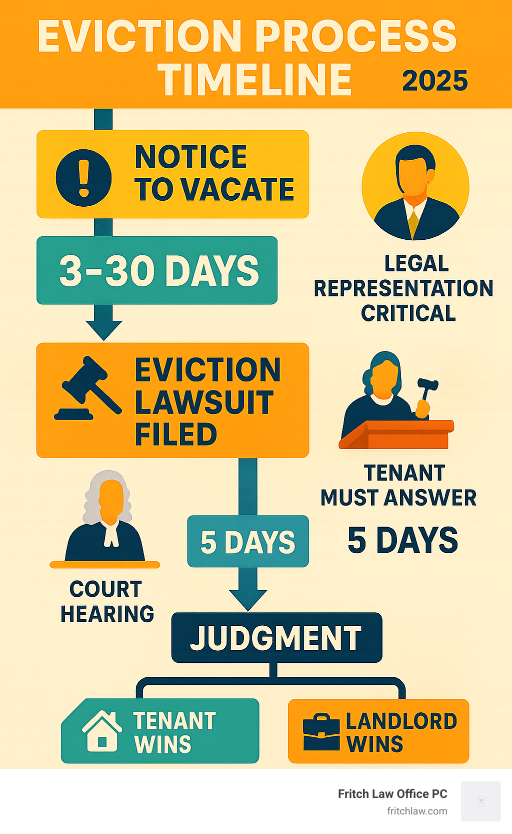 Eviction Lawyers In My Area: 3 Top Trusted Picks 2025 intended for Eviction Process Timeline By State