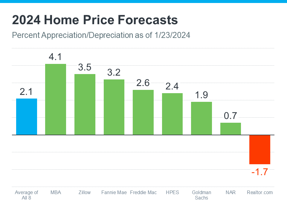 Experts Project Home Prices Will Increase In 2024 - Geneva Financial throughout Expert Insights on Whether Home Prices Will Drop in 2026