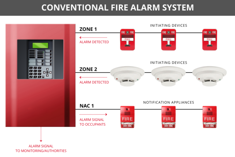Fire Alarm Systems: Everything You Need To Know - Northwestern Ohio ... within Alarm System Without Landline