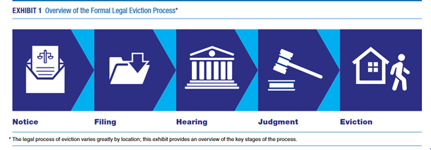 Five Phases Of Eviction inside Eviction Process Timeline By State