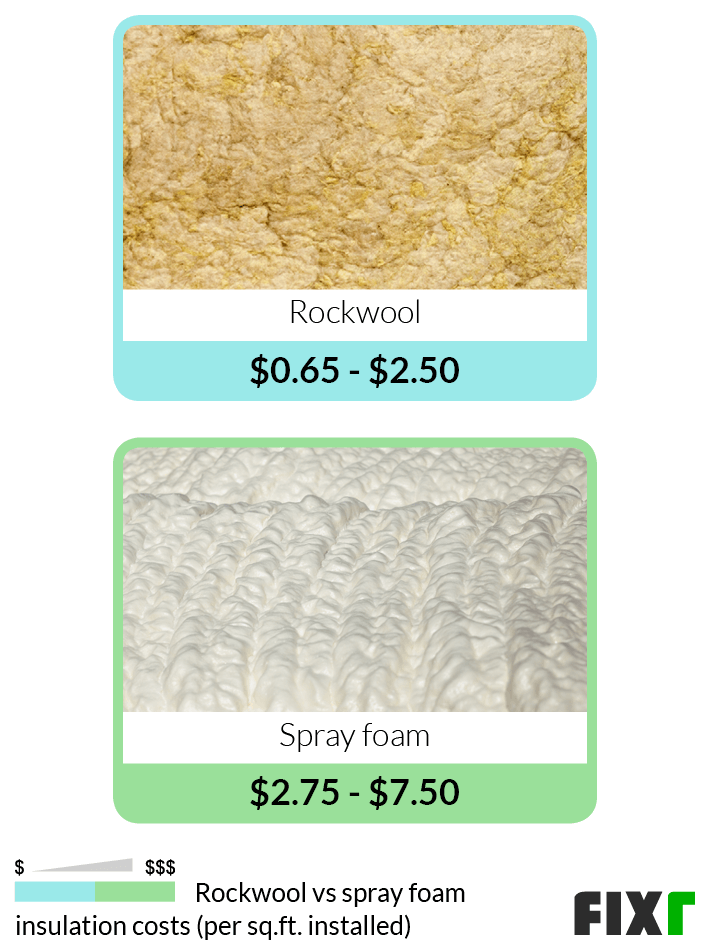 Fixr.com | Cost To Install Spray Foam Insulation | Spray Foam Cost with Spray Foam Open Vs Closed Cell