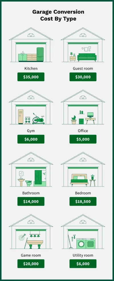 Garage Conversions Cost | How Much To Convert Garage To Adu – Blvb inside How Much Does a Garage Conversion ADU Actually Cost This Year