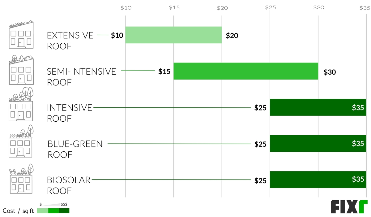 Green Roof Cost | Cost To Install A Green Roof for The Real Cost Difference Between Extensive and Intensive Green Roof Systems