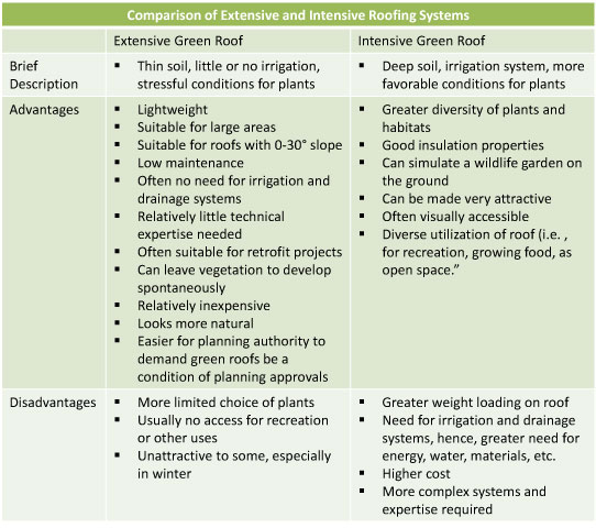Green Roofing Explained with regard to The Real Cost Difference Between Extensive and Intensive Green Roof Systems
