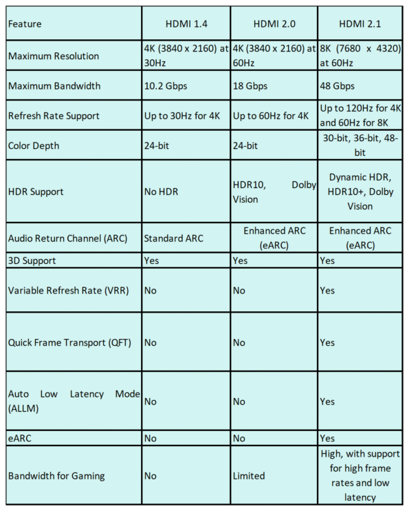 Hdmi 1.4 Vs 2.0 Vs 2.1 - Ultimate Guide regarding Hdmi 2.1 Features Gaming
