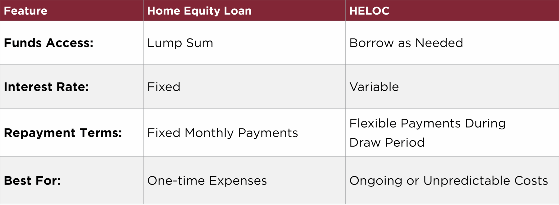 Heloc Or Home Equity Loan? | Banksouth Blog with regard to What Financial Advisors Wish You Knew Before Choosing a HELOC or Home Equity Loan