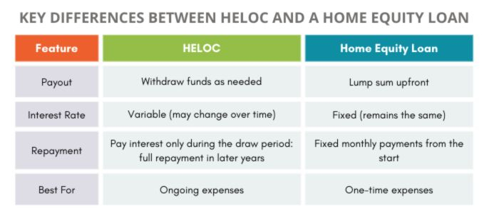 Heloc Vs. Home Equity Loan: Which One Is Right For You? | Cwcu with regard to Heloc Vs Home Equity Loan