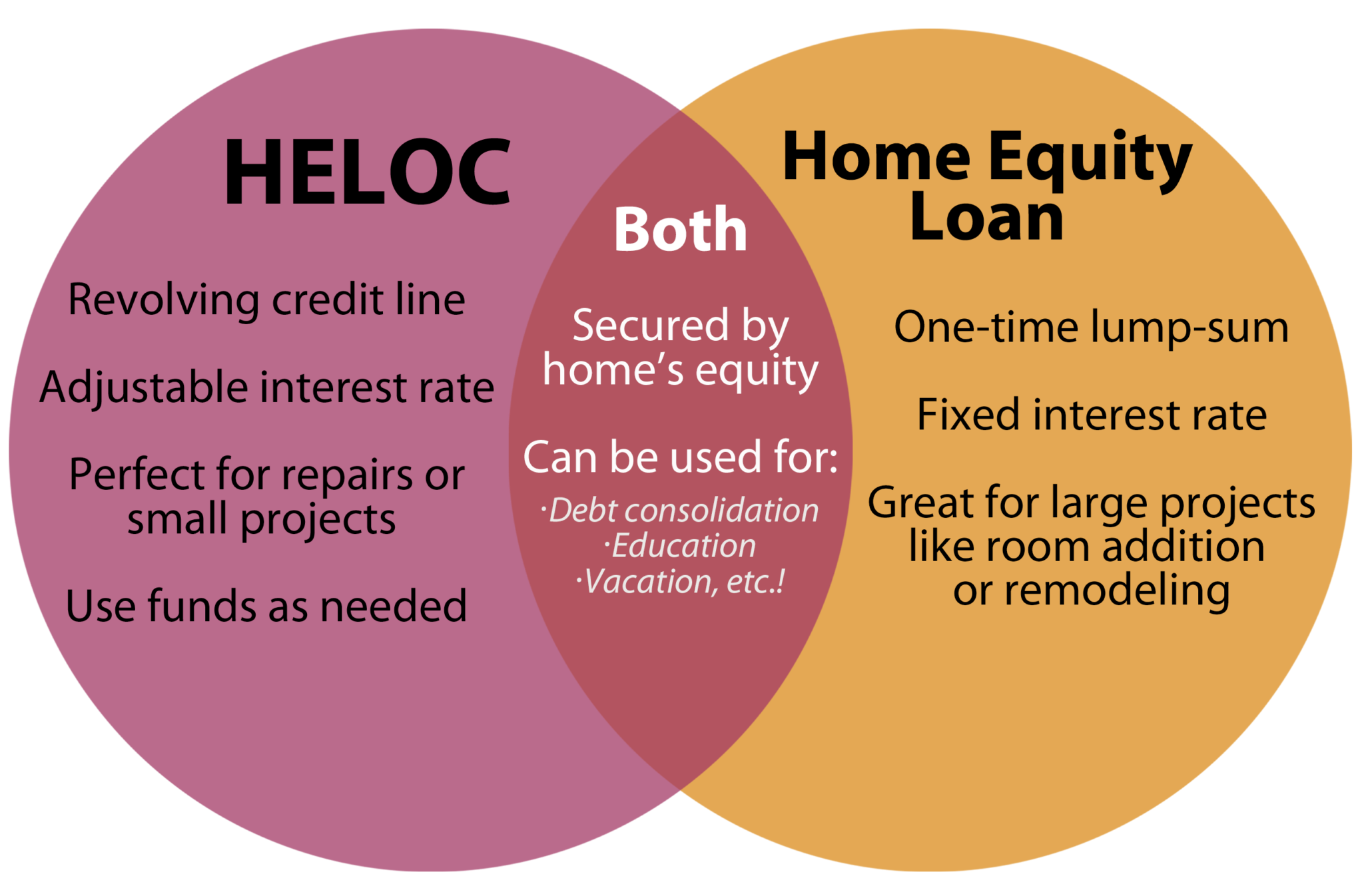 Home & Equity Loans – Fast Credit Union throughout Heloc Vs Home Equity Loan
