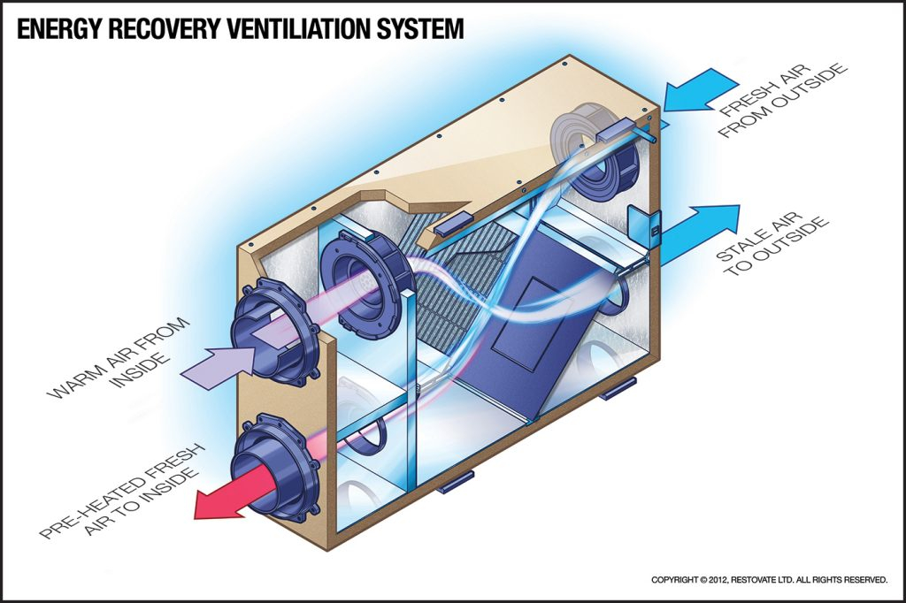 How Does An Erv System Work & Erv Benefits - Make It Right® within Energy Recovery Ventilator Erv