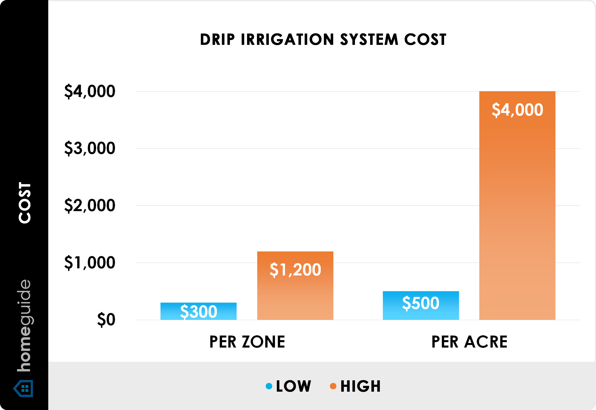 How Much Does A Drip Irrigation System Cost To Install? (2026) throughout Drip Irrigation Rainwater Tank