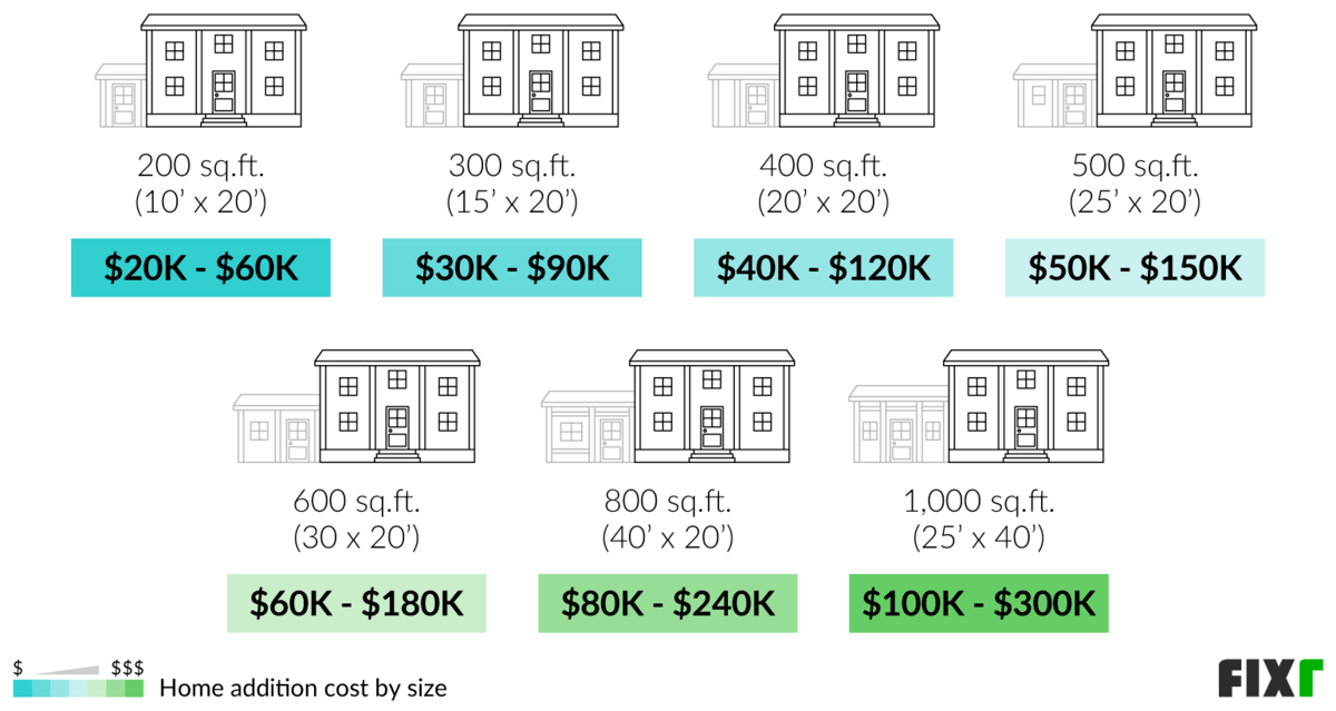 How Much To Build An Additional Room: Cost Breakdown & Key Factors regarding How Much Value Does an Extra Bedroom Actually Add