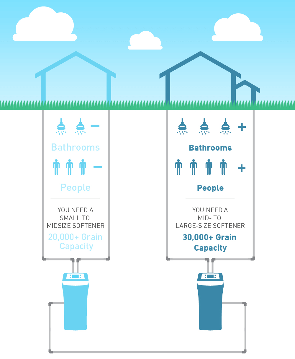 How To Choose A Water Softener For Your Home | Step-By-Step Guide for Water Softener Smart Monitor