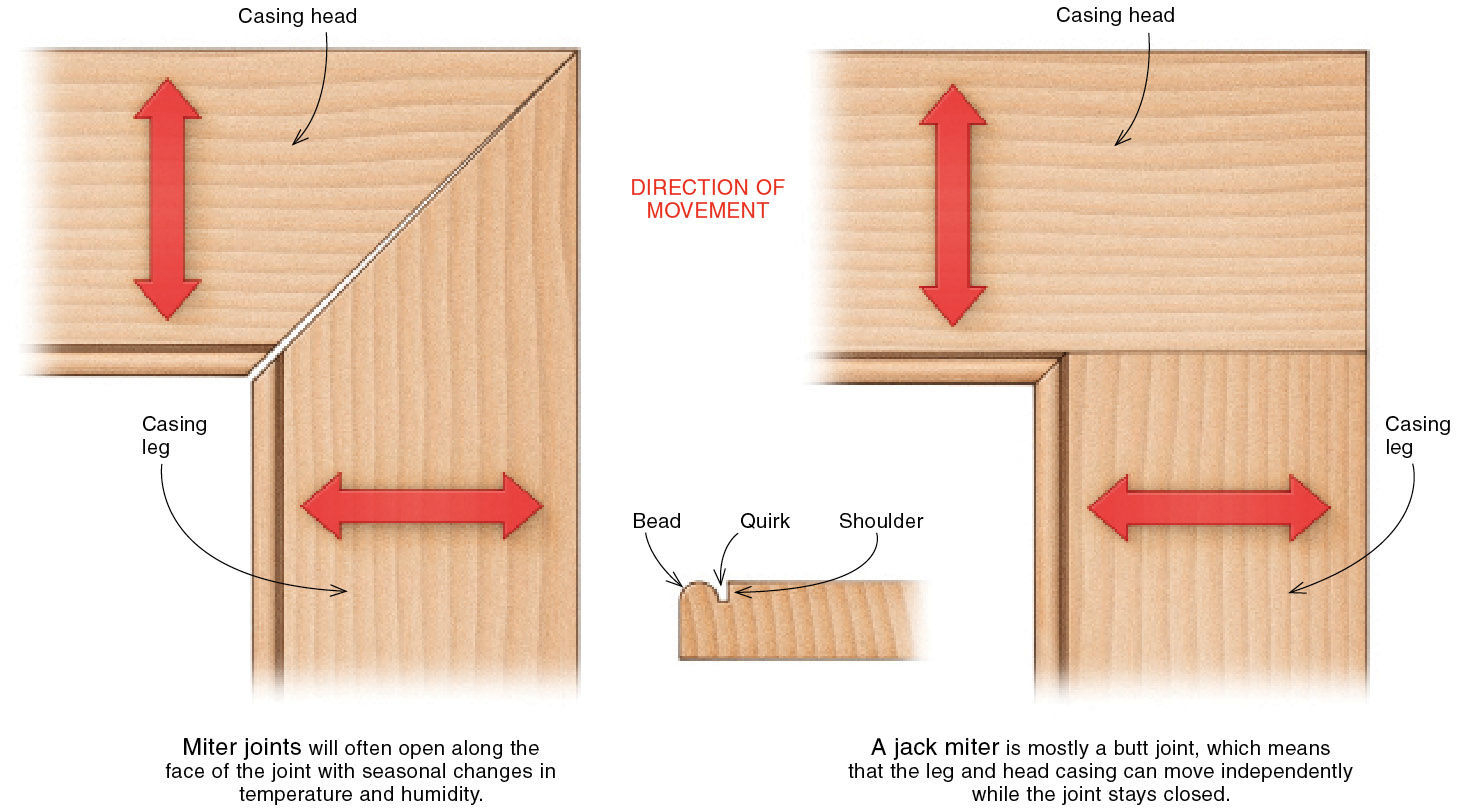 How To Measure For Mitre Cuts At Vivian Nelson Blog throughout Why Master Carpers Are Ditching Miter Cuts for Rosette Blocks in 2026