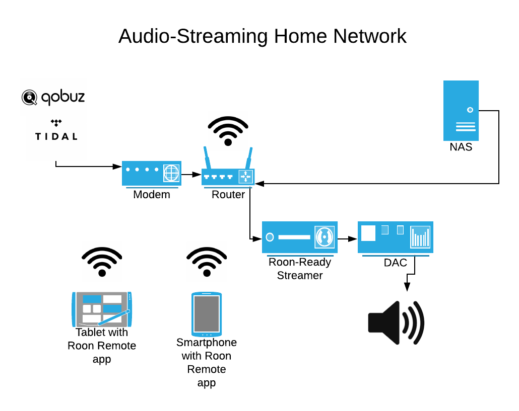 How To Set Up A Digital Audio System – Upscale Audio with Lossless Audio Streaming Services