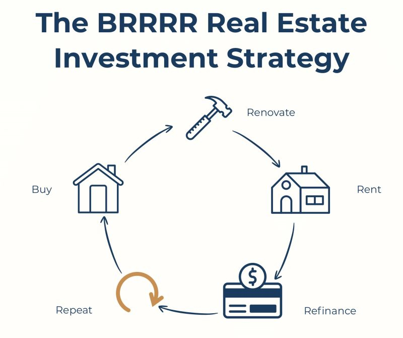 How To Use The Brrrr Strategy For Real Estate Investing | Metis ... with Understanding the BRRRR Strategy for Investors with Limited Capital