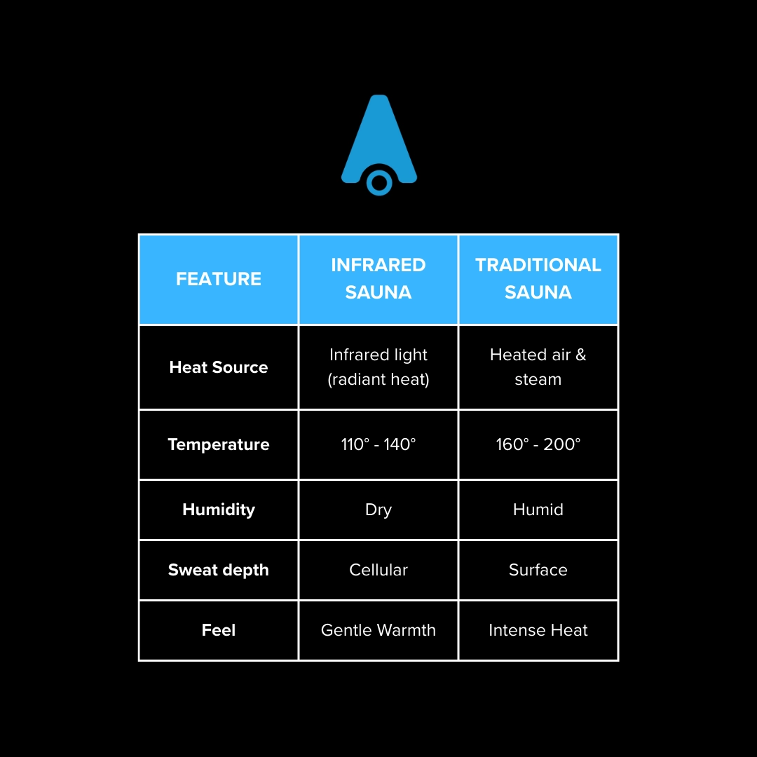 Infrared Vs Traditional Sauna: Best For Detox? — City Cave Float ... regarding Infrared vs Traditional Sauna Which One Actually Delivers Better Health Results in 2026