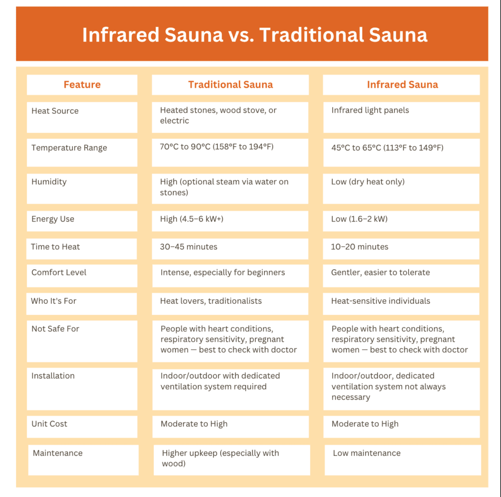 Infrared Vs. Traditional Sauna | Sds Australia with regard to Infrared vs Traditional Sauna Which One Actually Delivers Better Health Results in 2026