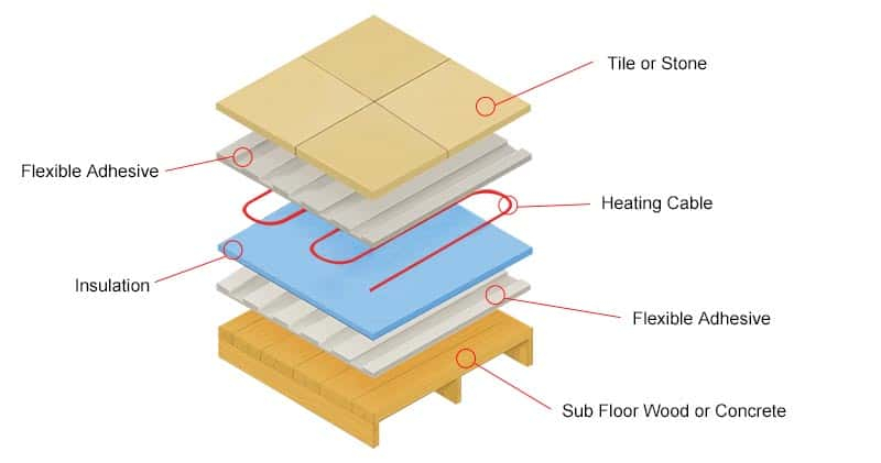 Installing Electric Floor Heating Under Tile Tile Underfloor Heating pertaining to DIY Guide to Installing Electric Heat Under Tile