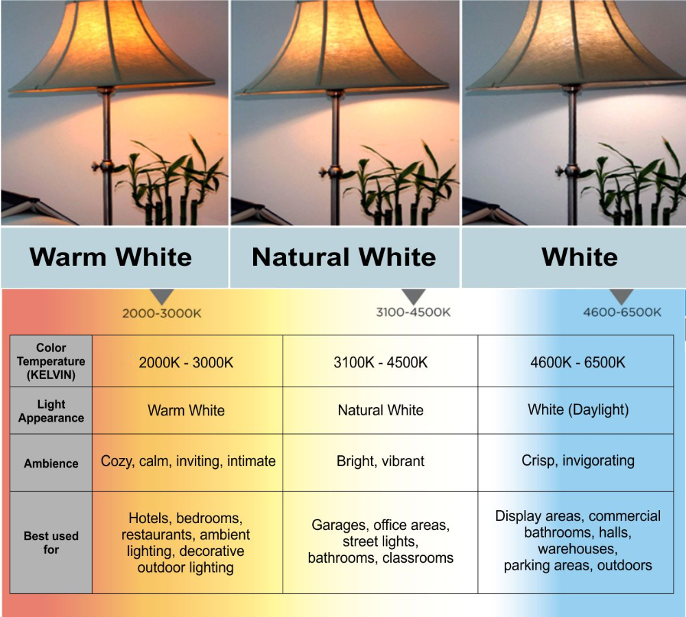 Led Bulb Color Temperature Chart Understanding Color Temperature To with A Practical Guide to Choosing the Right Brightness and Color Temperature for Wafer Lights