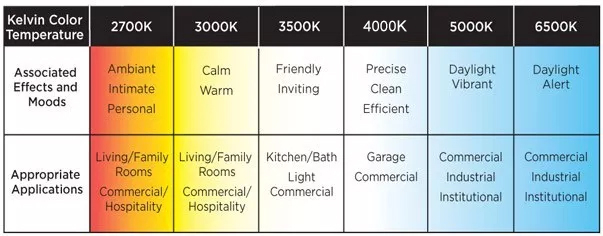 Ledrise - High Performance Led Lighting Guide To Choosing The Right ... for Garage Lighting Led Workshop