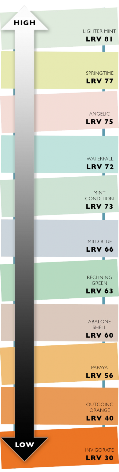 Lighting Reflectance Explained: Key Lighting Design Skill for The Hidden Science Behind Light Reflectance Values for Dim Interiors