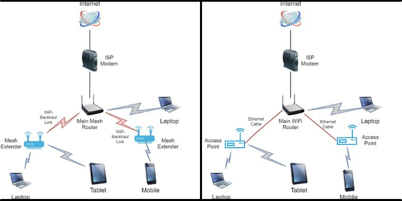 Mesh Wifi - Tech 21 Century with regard to The Real Difference Between Mesh Routers and Access Points for Large Homes
