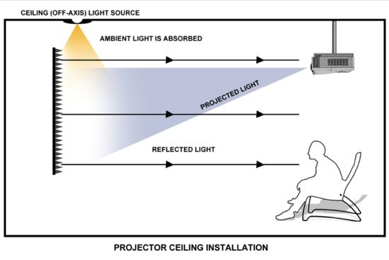 Modern Ambient Light Rejecting (Alr) Screens Review - The Appliances ... in How to Choose Between ALR and White Screens Without the Marketing Hype