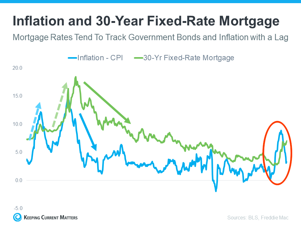 Mortgage Rates: Past, Present, And Possible Future | Keeping Current ... with How Sticky Inflation Is Keeping Mortgage Rates Elevated in 2026