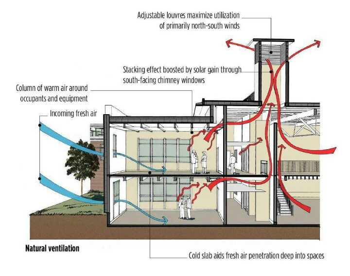 Natural Ventilation In Buildings: An Overview – Yhonmo with regard to Modern Tropical House Design