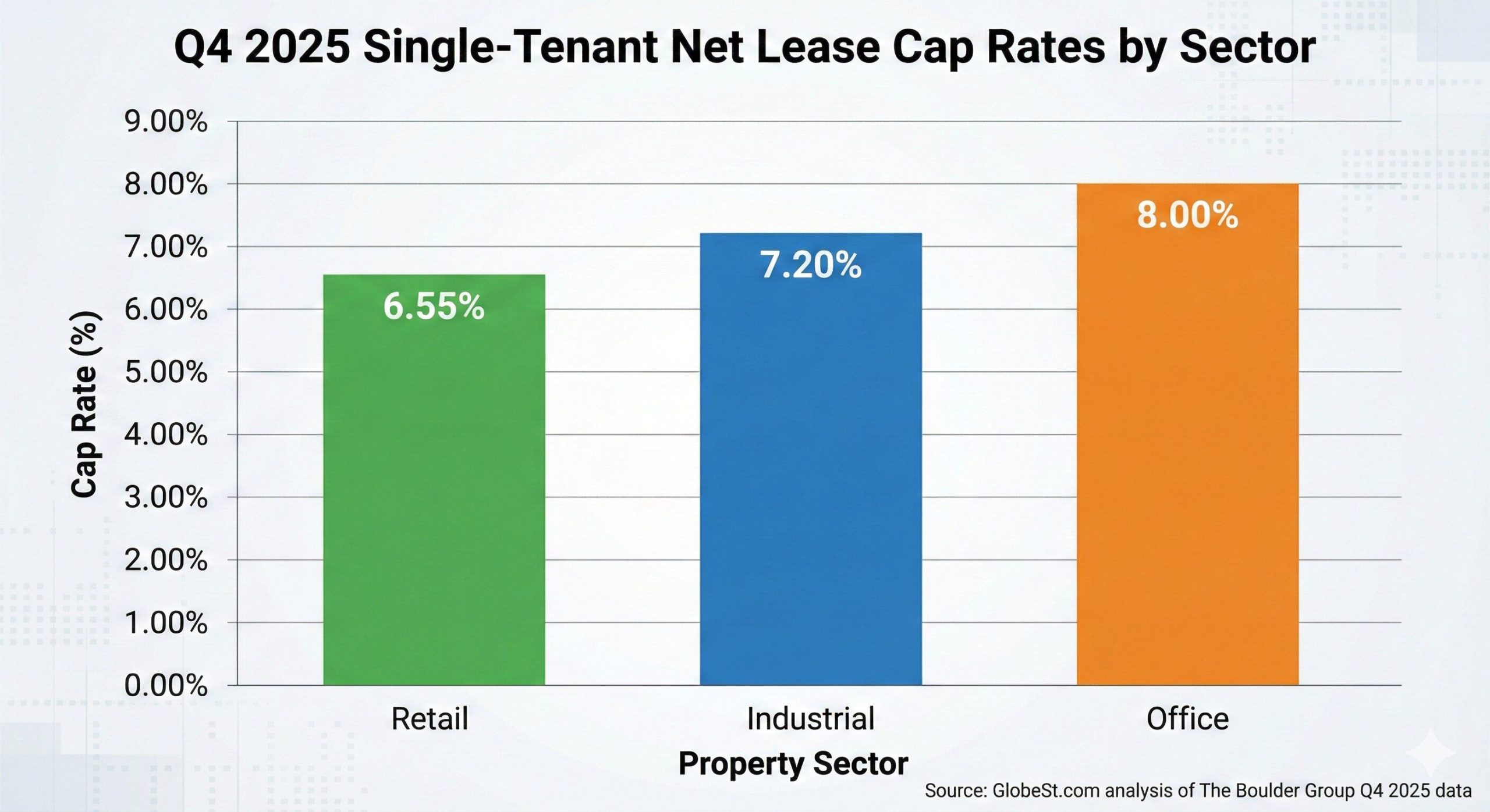 Net Lease Cap Rates Q4 2025: Complete Investor Analysis for Where Trophy Multifamily and Net Lease Cap Rates Stand in 2026