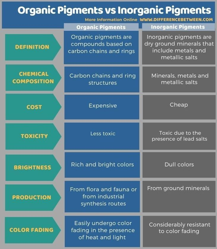 Organic Pigments Vs Inorganic Pigments - Tabular Form | Antifungal ... with regard to How Zinc and Natural Pigments Protect Wood From Mold Without Toxic Chemicals