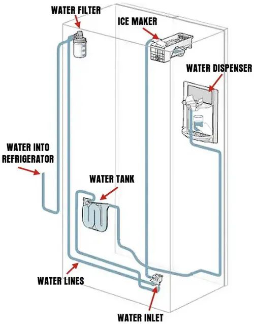 Refrigerator Water Lines Schematic: Fix Ice Maker Problems intended for Replace Toilet Flapper