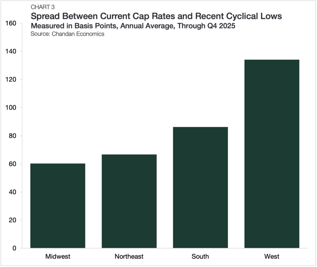 Regional Multifamily Cap Rates Converge throughout Where Trophy Multifamily and Net Lease Cap Rates Stand in 2026