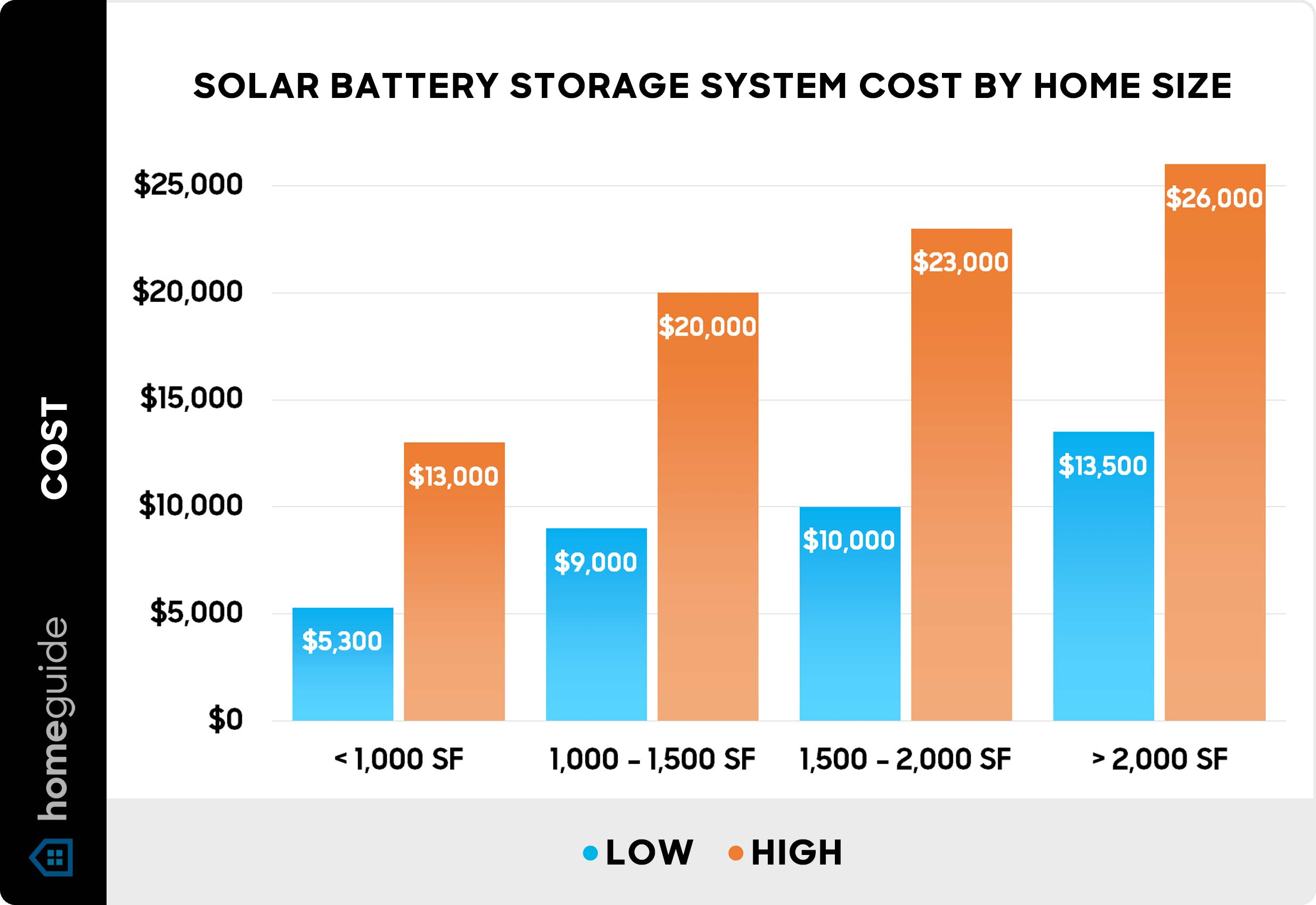 Solar Battery Storage System Cost (2026 Prices) - Homeguide inside Solar Panel Cost Benefit Analysis 2026