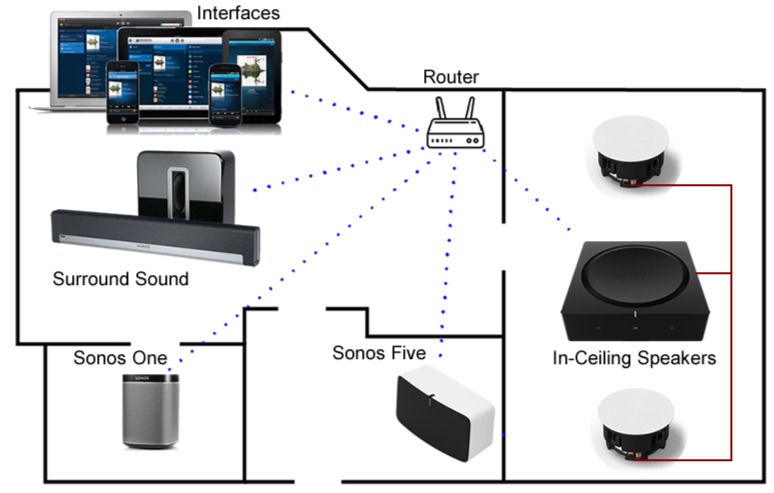 Sonos Set Up Examples for Simple Ways to Master Your Sonos Whole Home Audio Setup