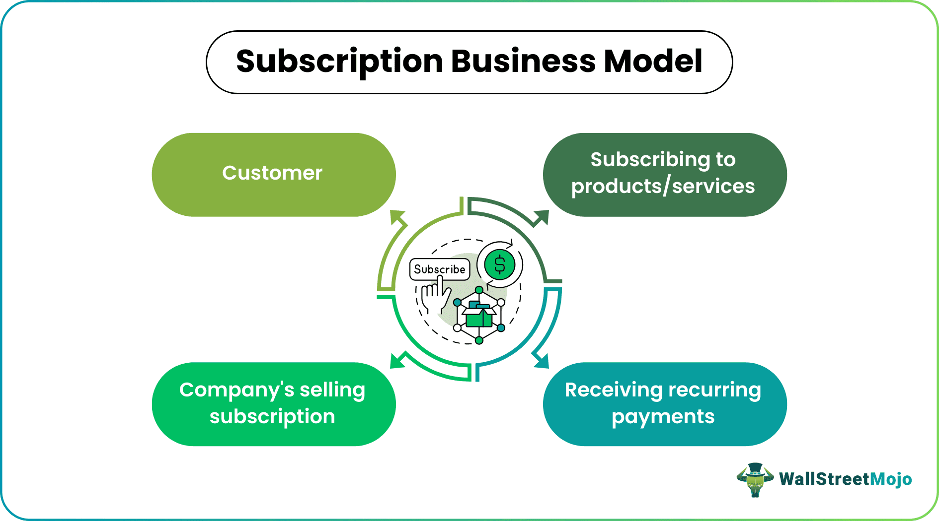Subscription Business Model- What Is It, Examples, Pros, Cons within From Startups to Sublets Who Benefits Most from Furniture Subscription Services in 2026
